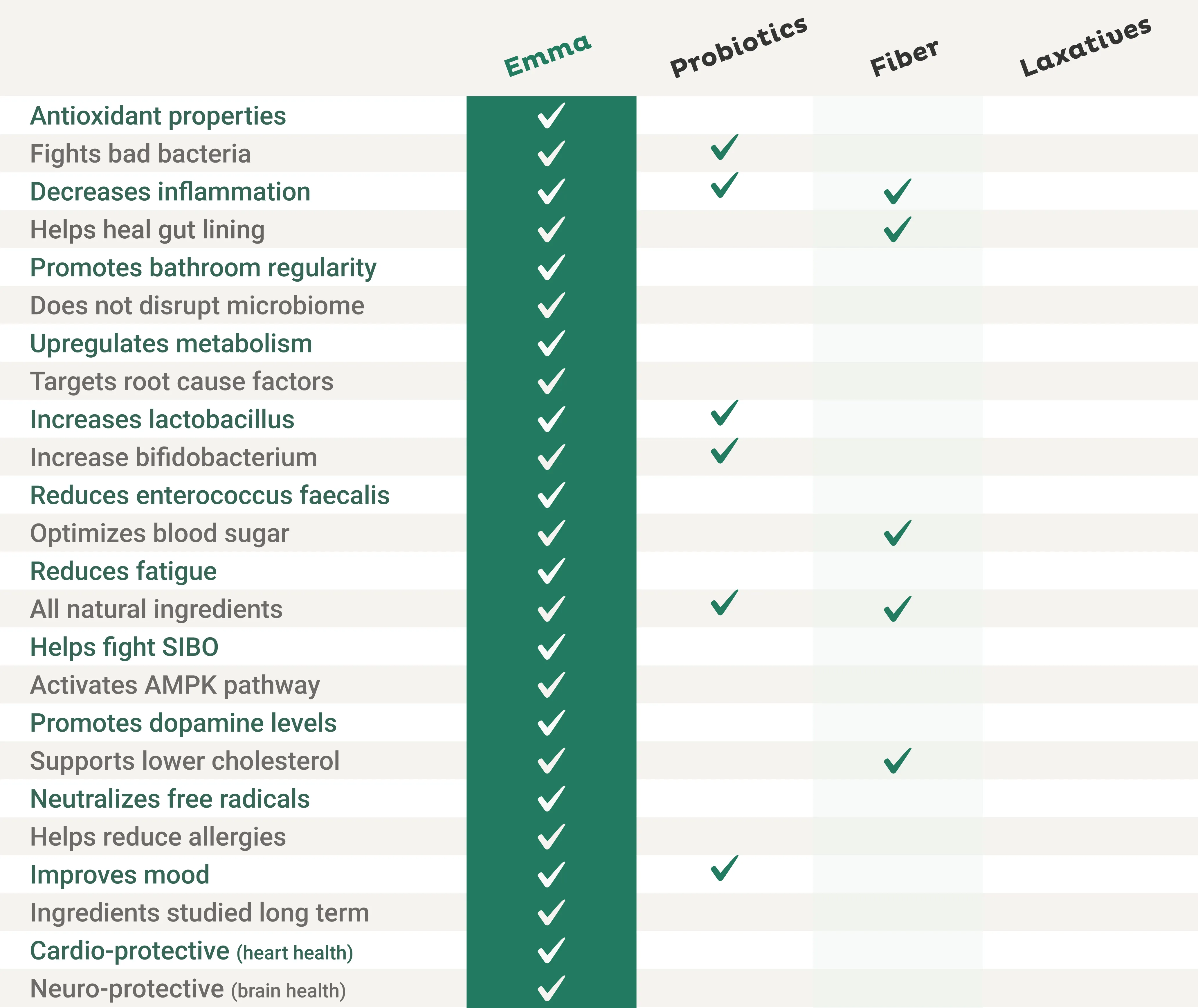 Emma Relief vs other digestive remedies comparison chart